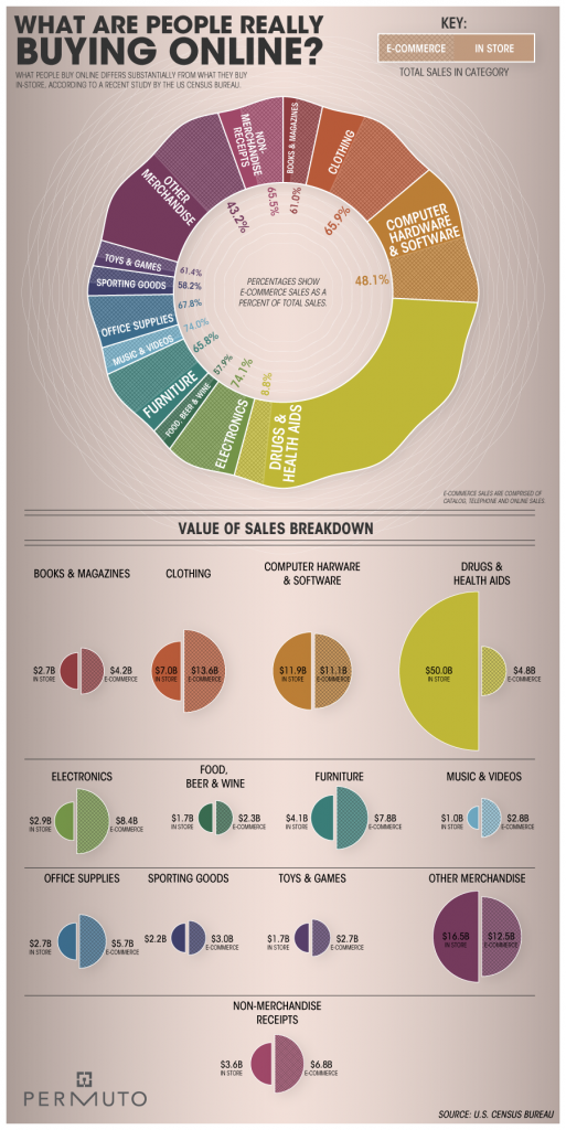 What_People_Buy_Online_Infographic-513x1024.png