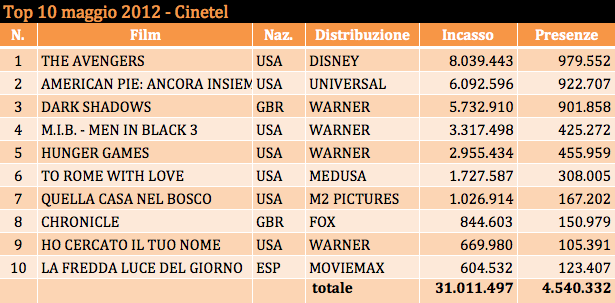 Top 10 maggio 2012 - Cinetel