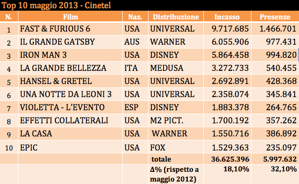 Top 10 maggio 2013 - Cinetel