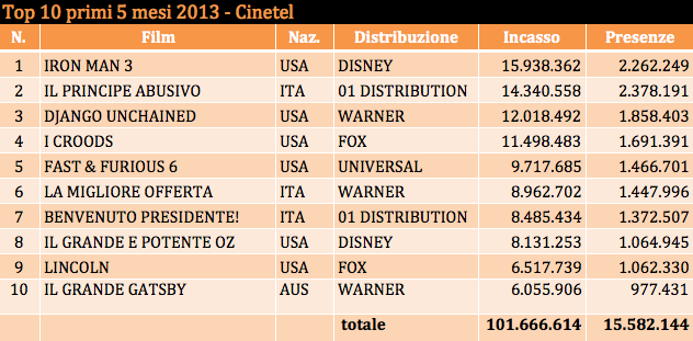 Top 10 primi 5 mesi 2013 - Cinetel