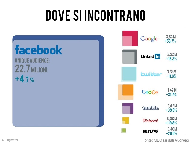 facebook primo in italia_slide cosenza