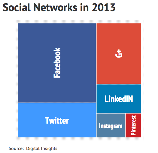 social network peso relativo utenti al 2013