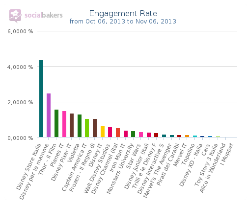 Engagement Rate Pagine Disney Ott 06 - Nov 06 2013 by Socialbackers