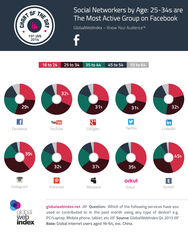 Social-Networkers-by-Age-25-34s-Are-The-Most-Active-Group-on-Facebook