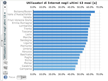 Istat Noi Italia uso web regioni
