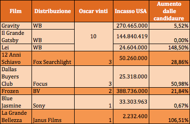 Oscar 2014 per distribuzione USA
