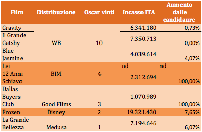Oscar 2014 per distribuzione italiana