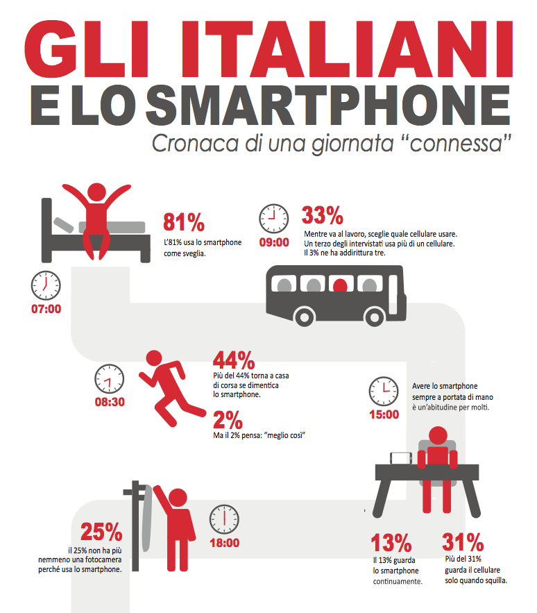 Infografica Gli Italiani e lo Smartphone Mediaworld