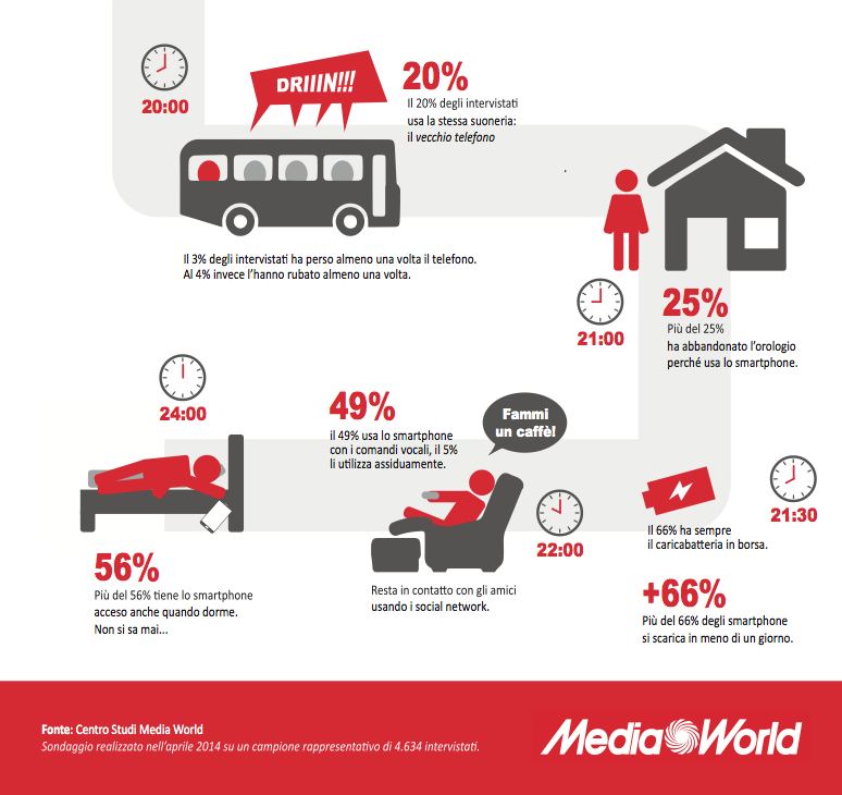 Infografica Gli Italiani e lo Smartphone Mediaworld part 2