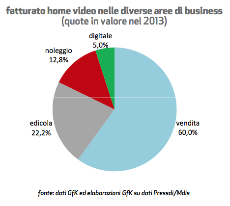 mercato italiano dell'home video nel 2013 - incidenza dei vari comparti