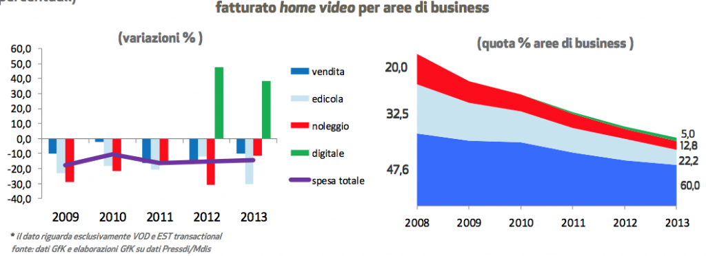 fatturato home video italiano per aree di business