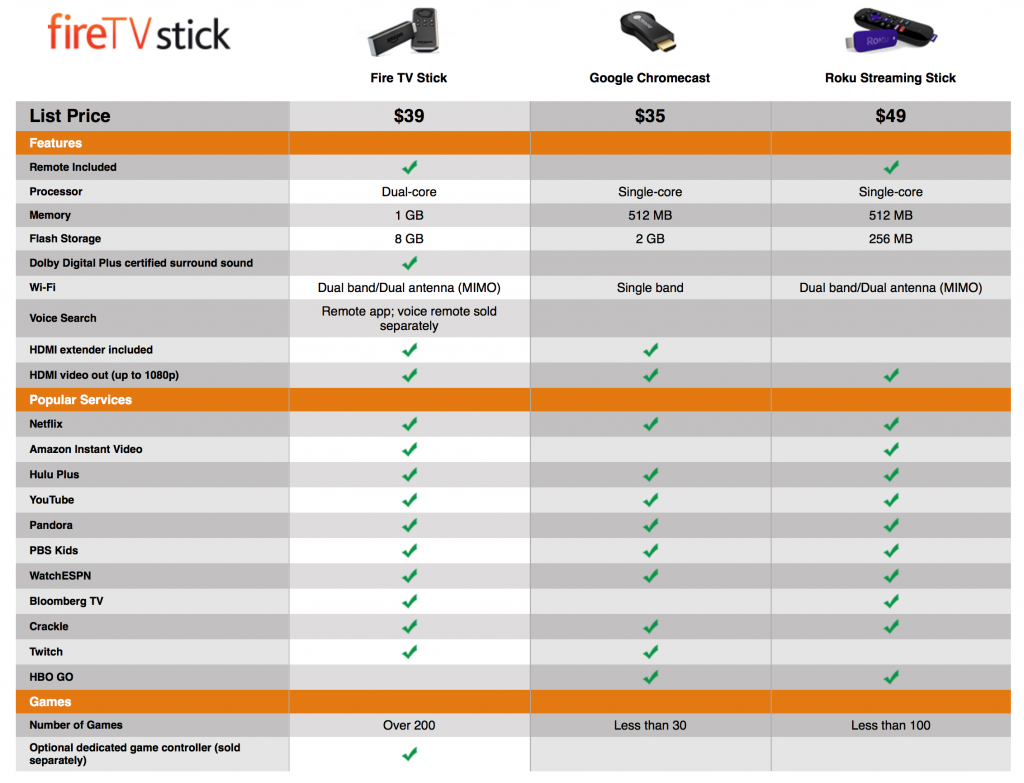 firetv stick vs chromecast vs roku