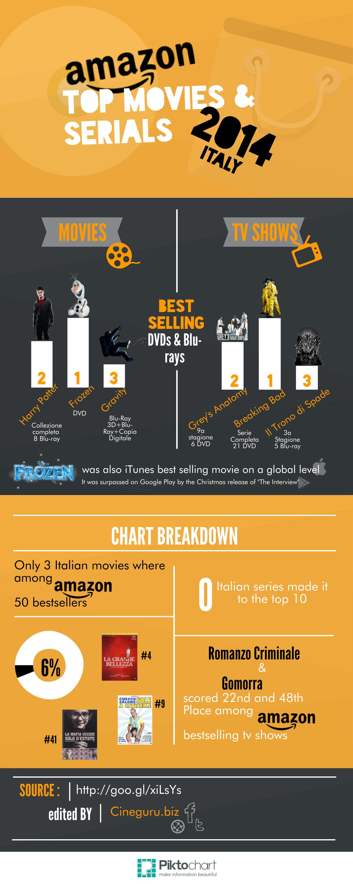 amazon bestsellers 2014 Italy movies tv shows