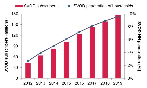 Global-SVOD-subscribers-and-SVOD-household-penetration