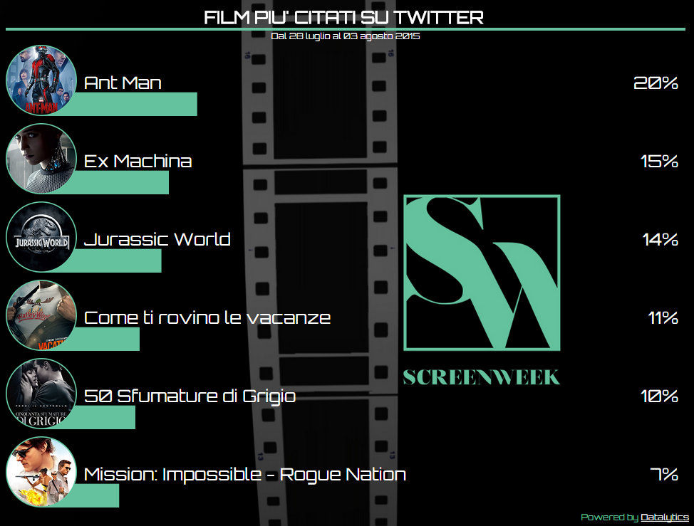 Twitter Cinema Tags 3 agosto 2015