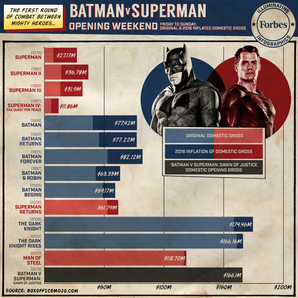 Forbes-BatmanVSuperman-OpeningWeekend-v4