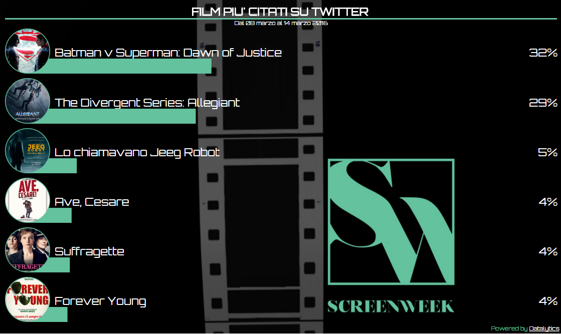 Twitter Cinema Tags - 14 - 03 - 2015