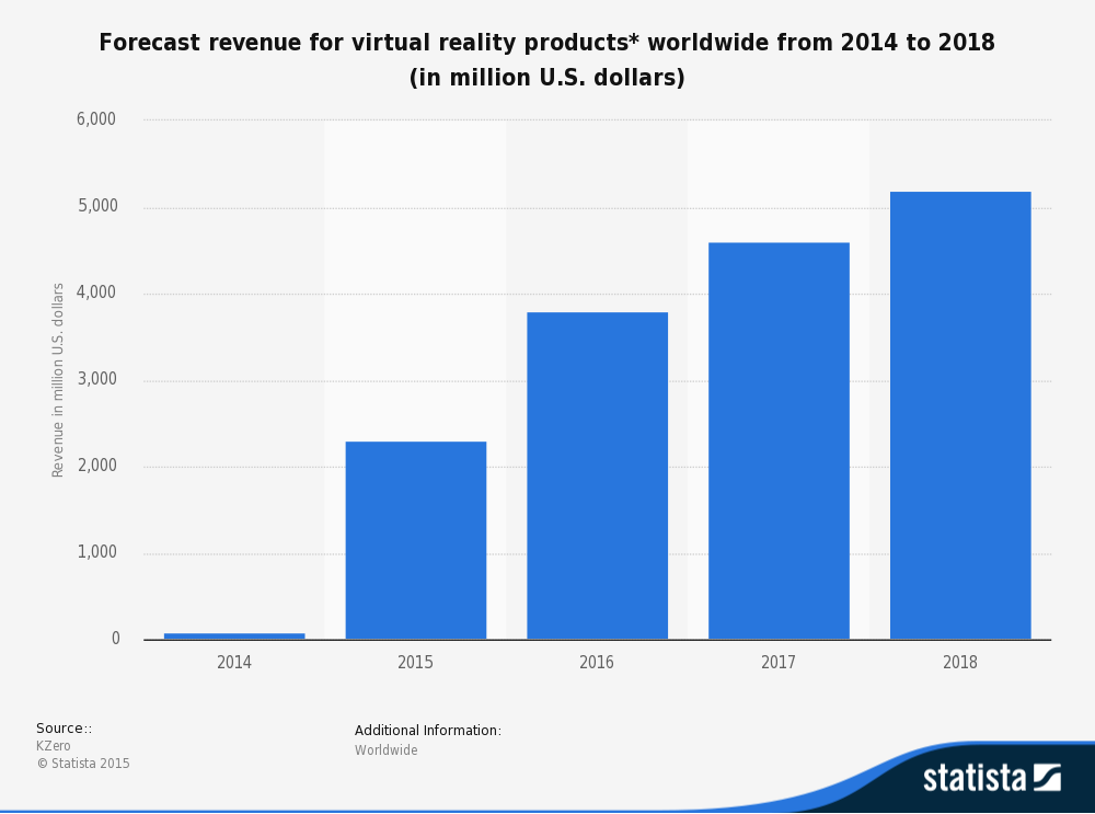 statistic_id426276_revenue-forecast-for-virtual-reality-worldwide-2014-2018