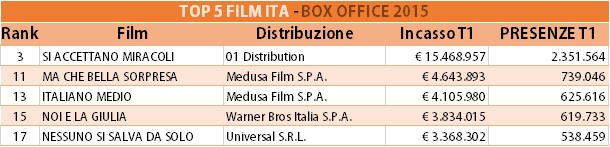 Top 5 film italiani al box office 2015 trimestre 1