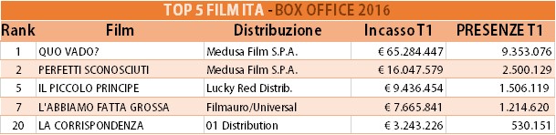 Top 5 film italiani al box office 2016 t1