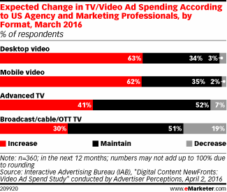 previsione di investimento in digital video ads