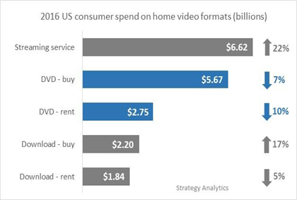 HE consumer spending per segment - USA - 2016