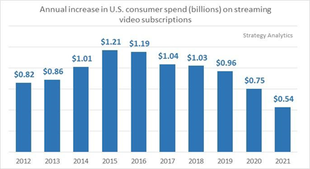 consumer smending on SVOD USA 2012-2021