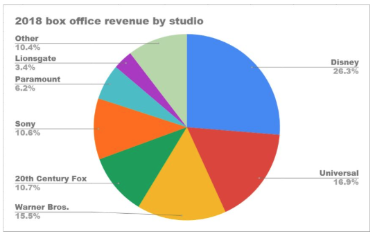 Disney USA Box Office.png