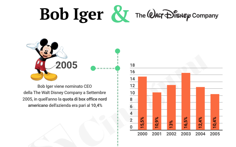 Bob Iger e Disney Infografica