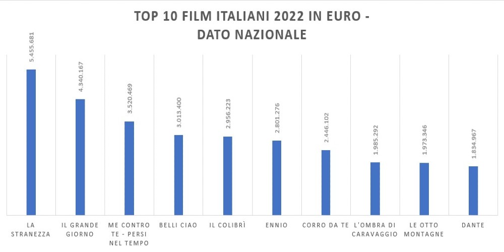Film italiani 2022