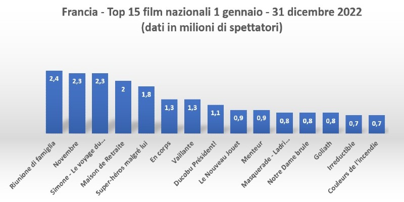 Top 15 film nazionali
