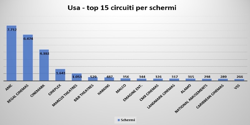 Top 15 circuiti esercenti Usa