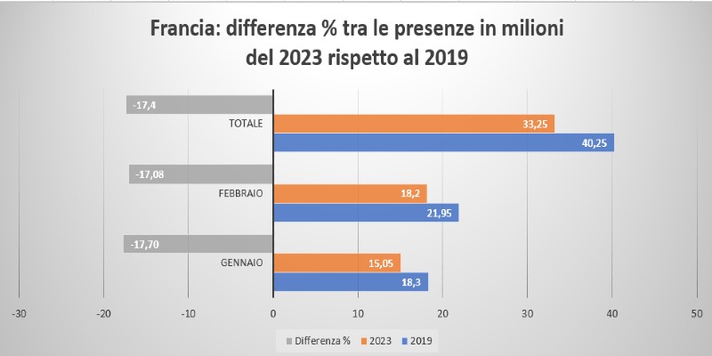 Differenza % presenze 2023 vs 2019