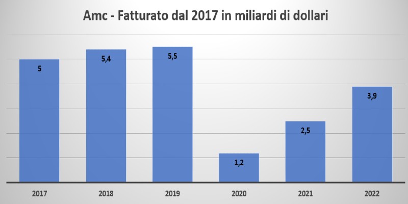 Fatturato Amc 2017 - 2023