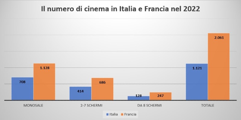 I cinema in Italia e Francia