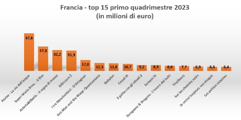 Top 15 Francia