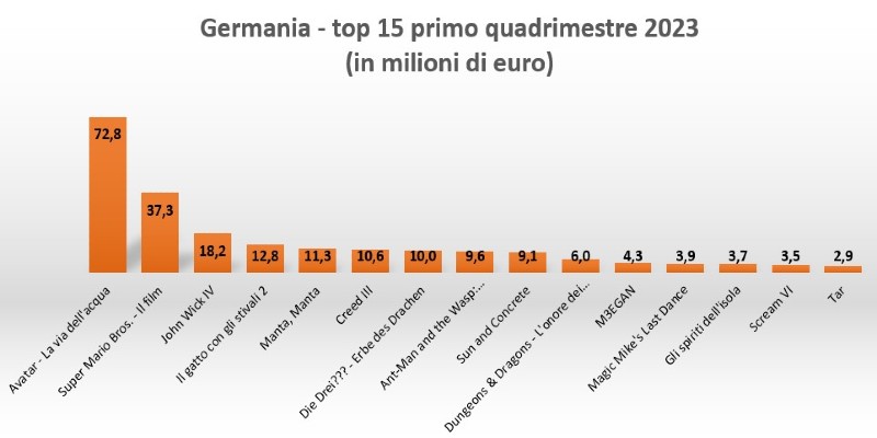 Top 15 Germania