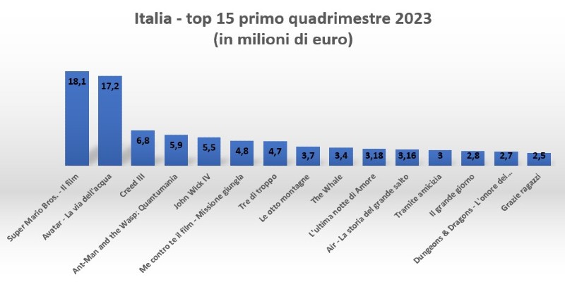 Top 15 Italia