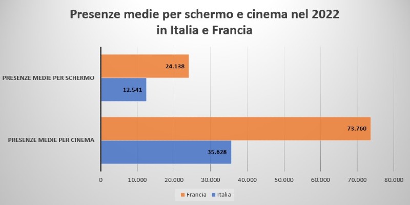 Presenze medie per cinema e schermo