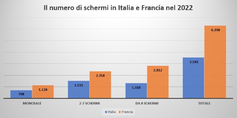 Il numero di schermi in Francia e Italia