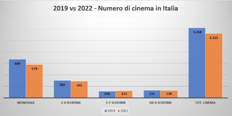 I cinema in Italia