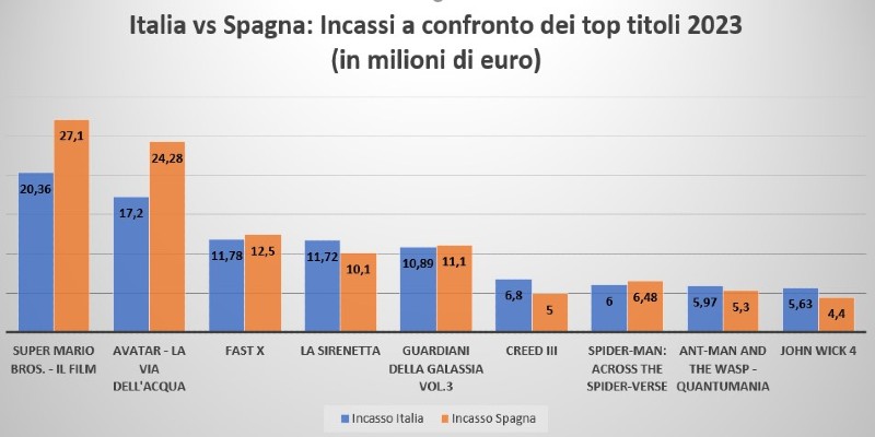 Top film Italia e Spagna